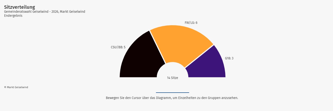 Sitzverteilung Gemeinderatswahl Geiselwind - 2026